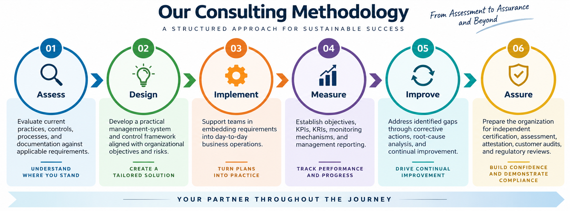 UQAAS consulting methodology: Assess, Design, Implement, Measure, Improve and Assure